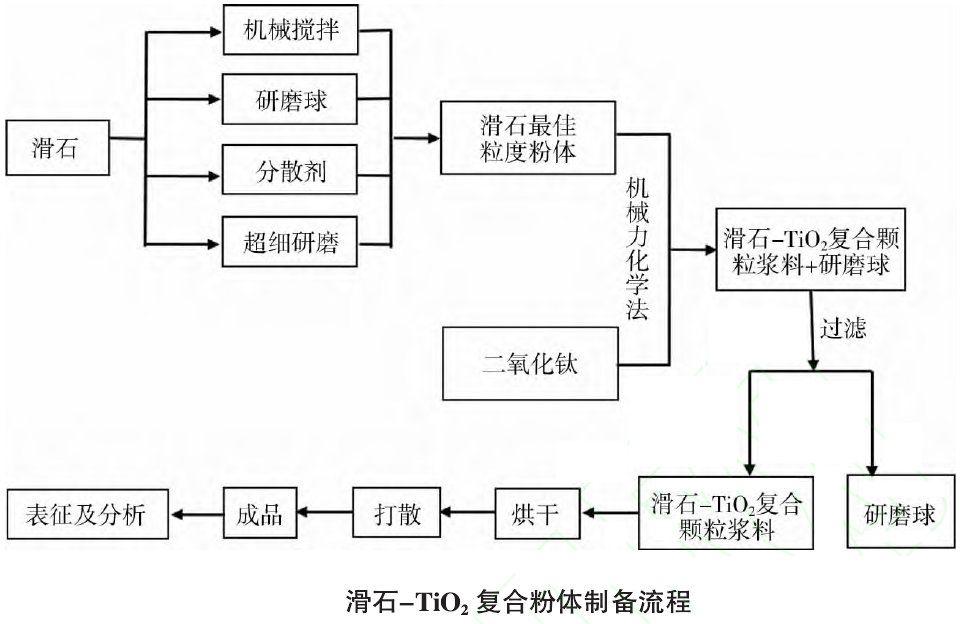 滑石-二氧化鈦復(fù)合白色顏料的制備及其在涂料中的應(yīng)用