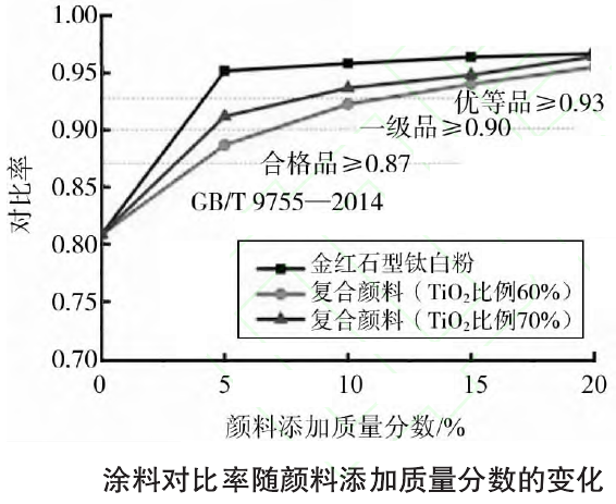 滑石-二氧化鈦復(fù)合白色顏料的制備及其在涂料中的應(yīng)用