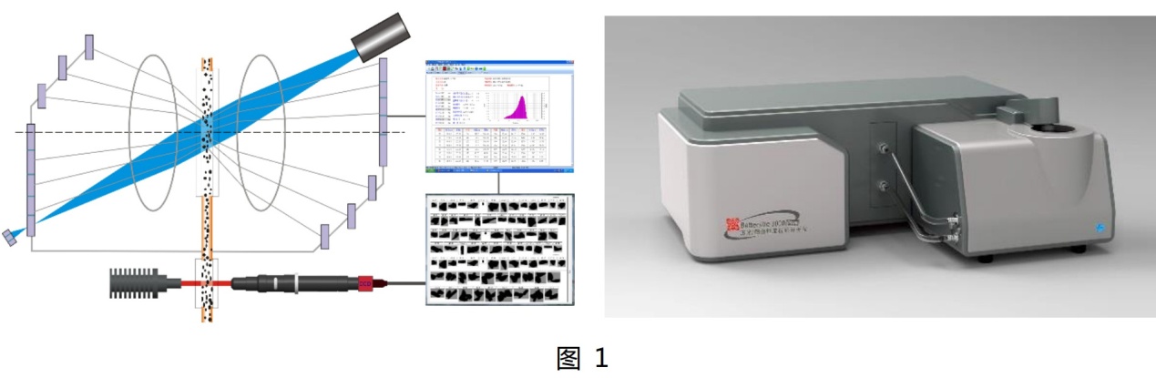在Bettersize3000面前，粒度粒形分析沒有“藍瘦香菇”