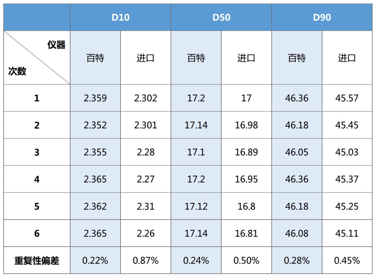 在Bettersize3000面前，粒度粒形分析沒有“藍瘦香菇”