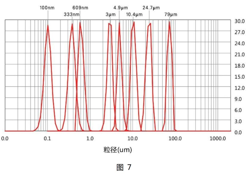 在Bettersize3000面前，粒度粒形分析沒有“藍瘦香菇”