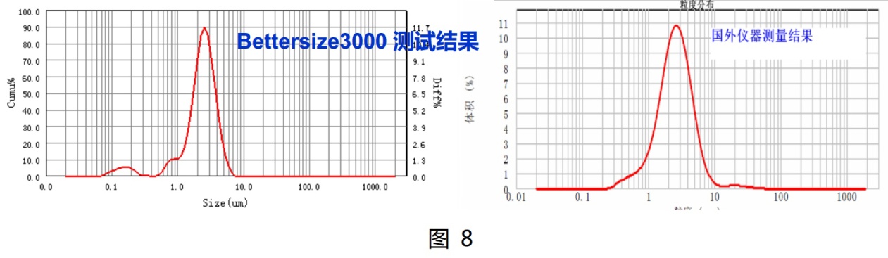 在Bettersize3000面前，粒度粒形分析沒有“藍瘦香菇”