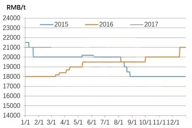 我國(guó)白炭黑進(jìn)出口情況及價(jià)格趨勢(shì)