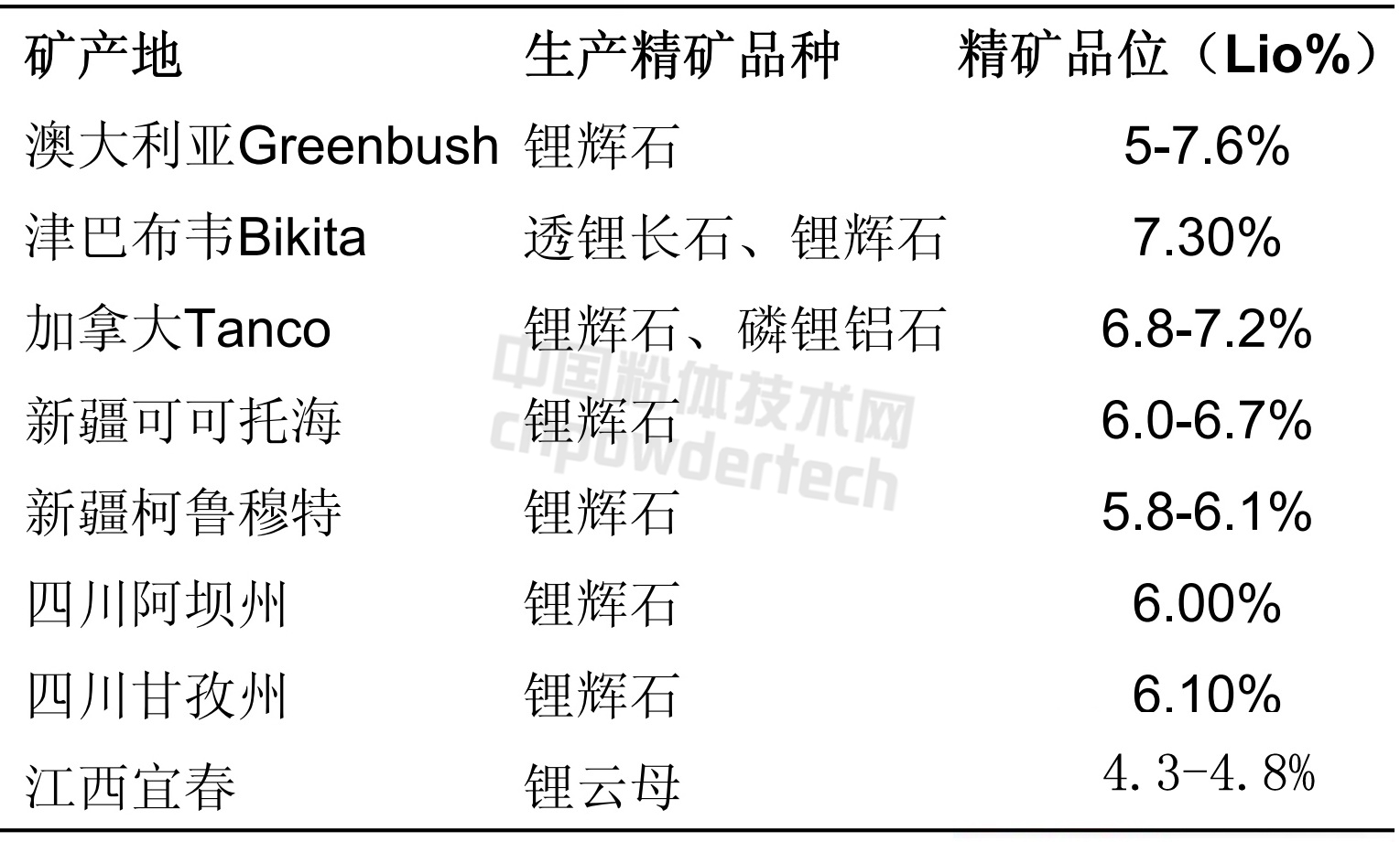 全球鋰精礦主要產(chǎn)地