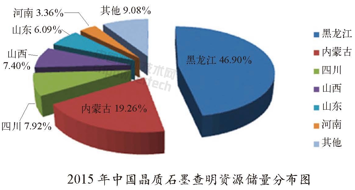 中國石墨資源分布