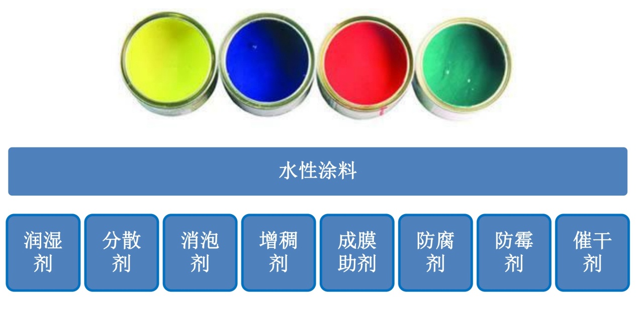 不是所有水性涂料都叫“環(huán)保涂料”
