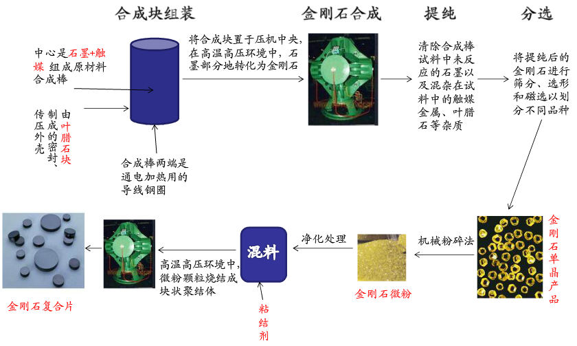 一文了解人造金剛石用非金屬礦物功能材料