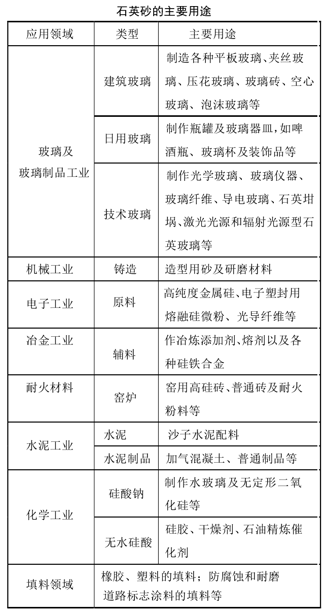 干貨！石英砂應(yīng)用領(lǐng)域及技術(shù)指標(biāo)要求