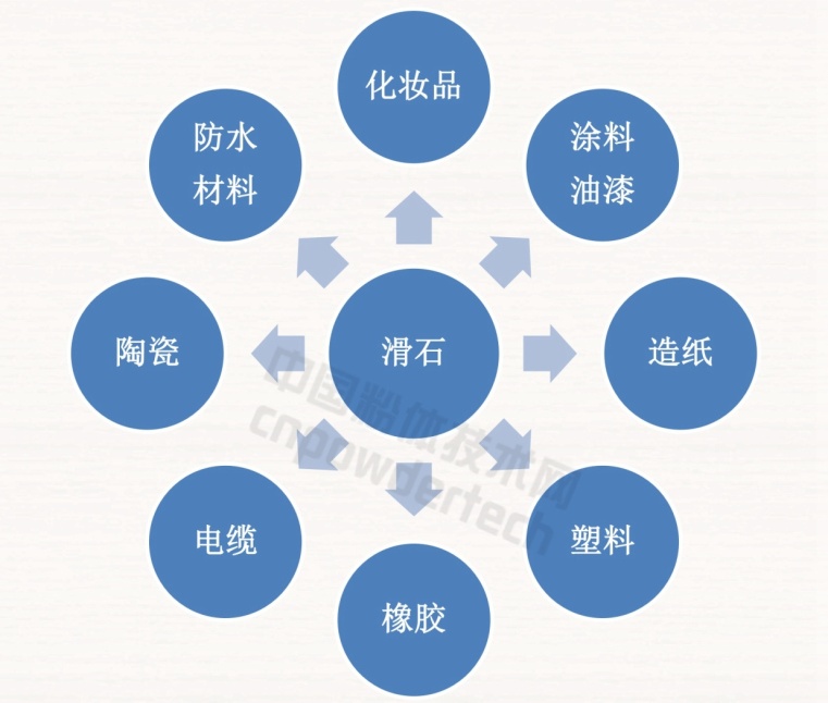 干貨！滑石九大應用領域及理化性能要求！
