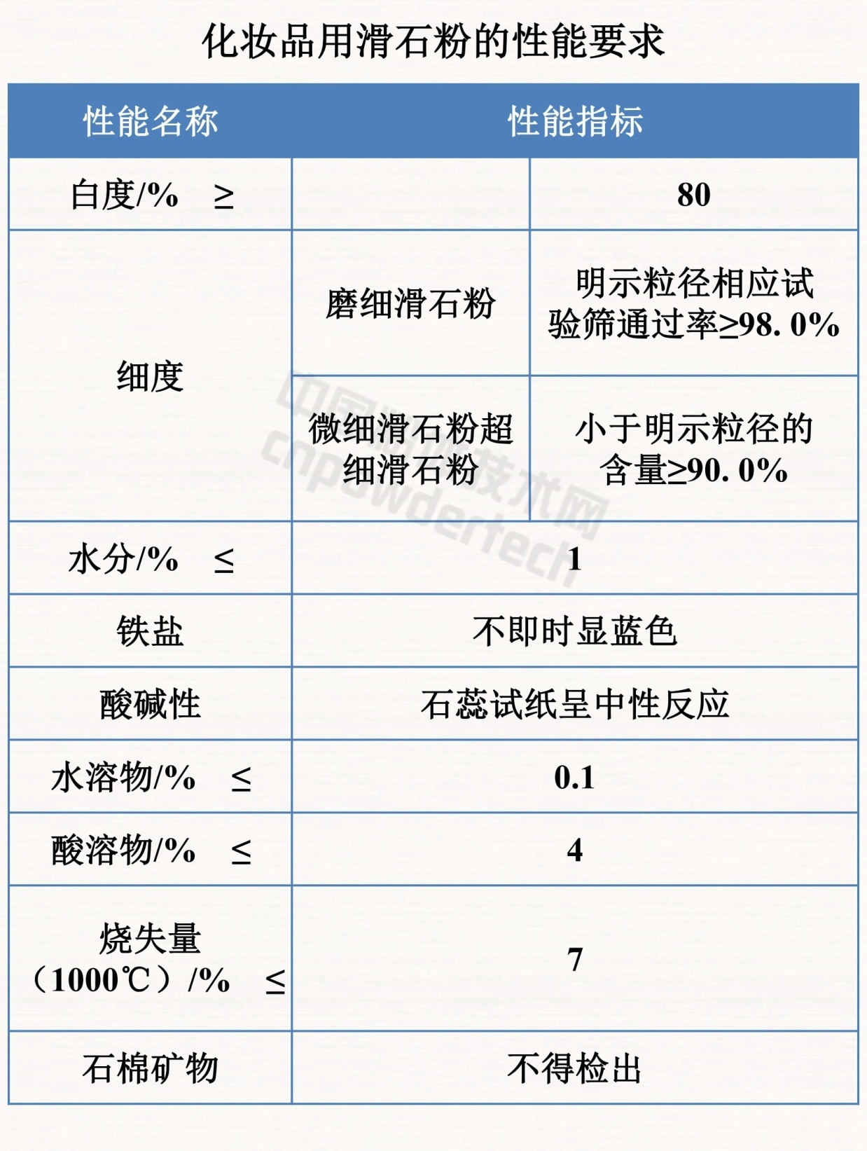 干貨！滑石九大應用領域及理化性能要求！