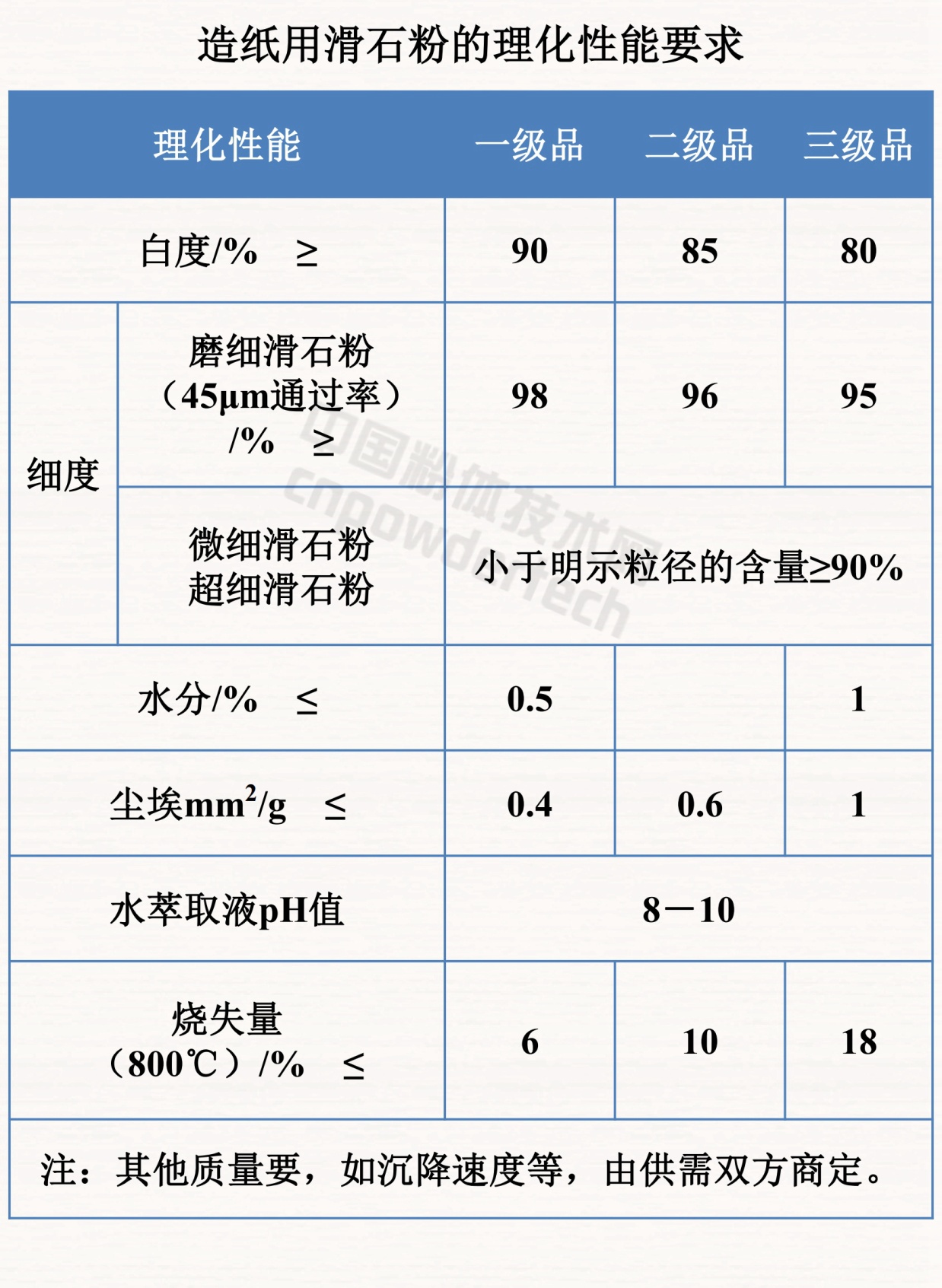 干貨！滑石九大應用領域及理化性能要求！