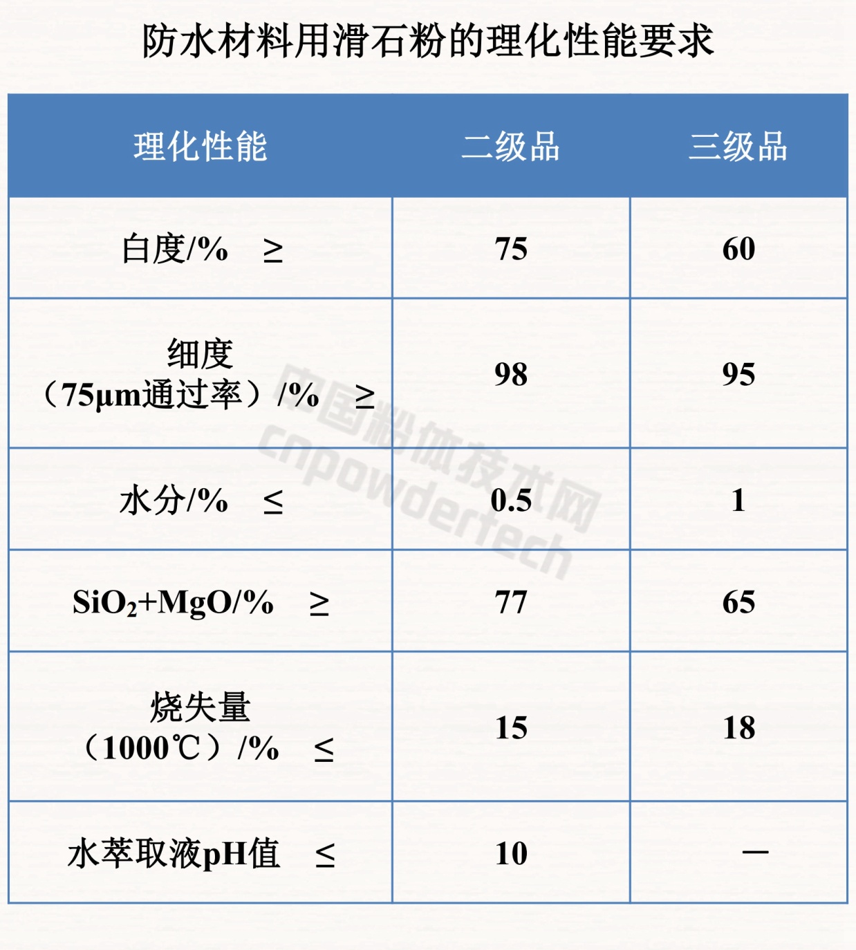 干貨！滑石九大應用領域及理化性能要求！