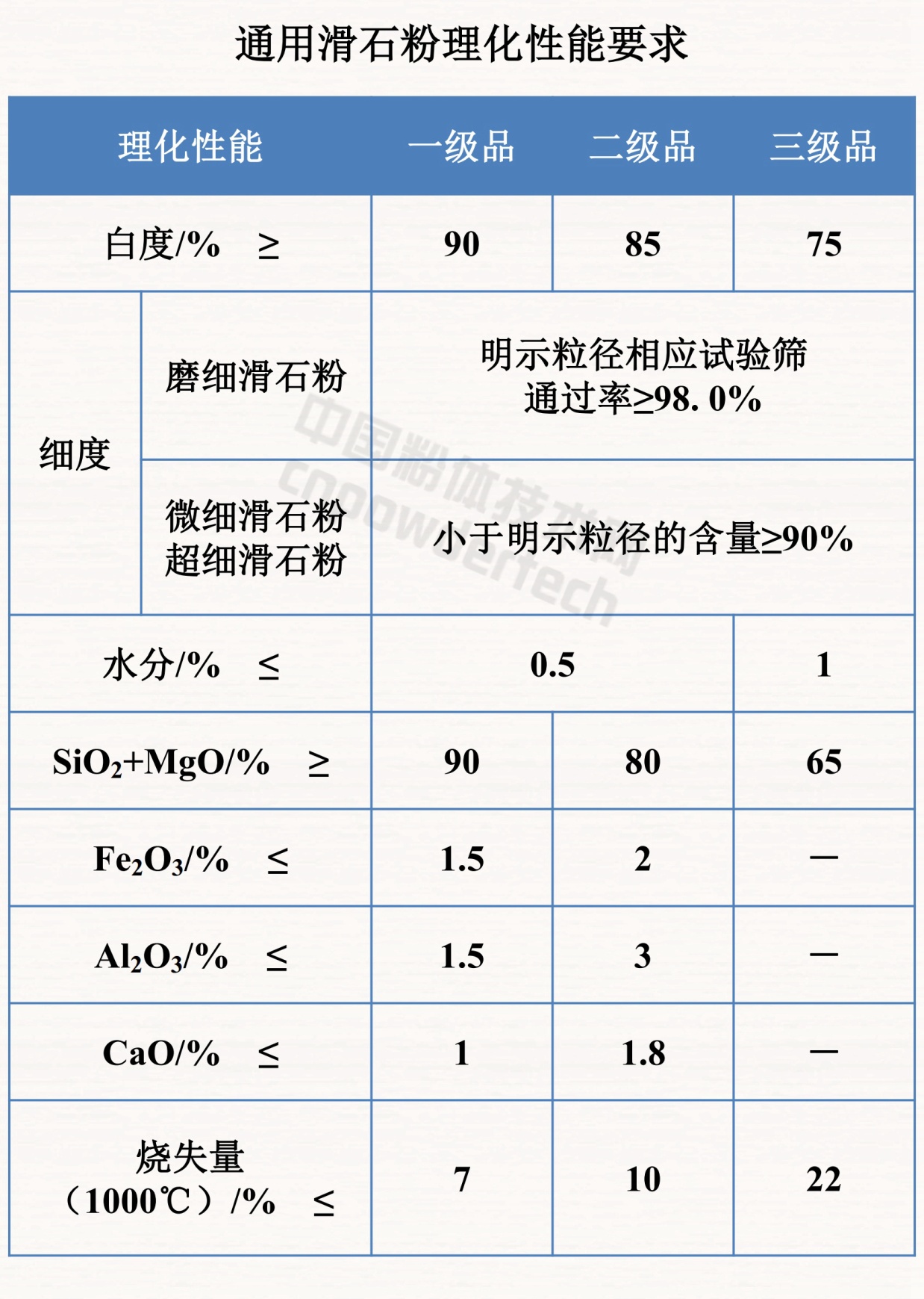 干貨！滑石九大應用領域及理化性能要求！