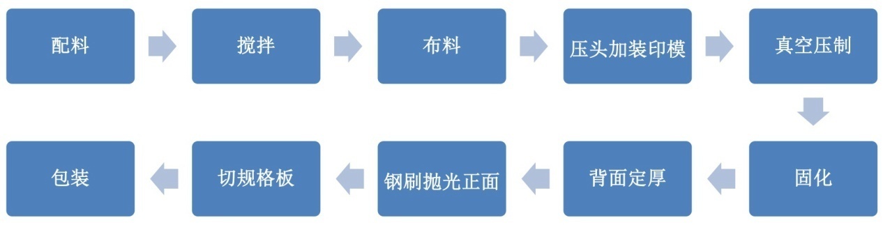 骨料與填料配比對(duì)石英板材性能的影響