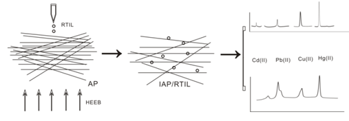 厲害！中科院利用凹凸棒土復(fù)合材料作重金屬檢測電極