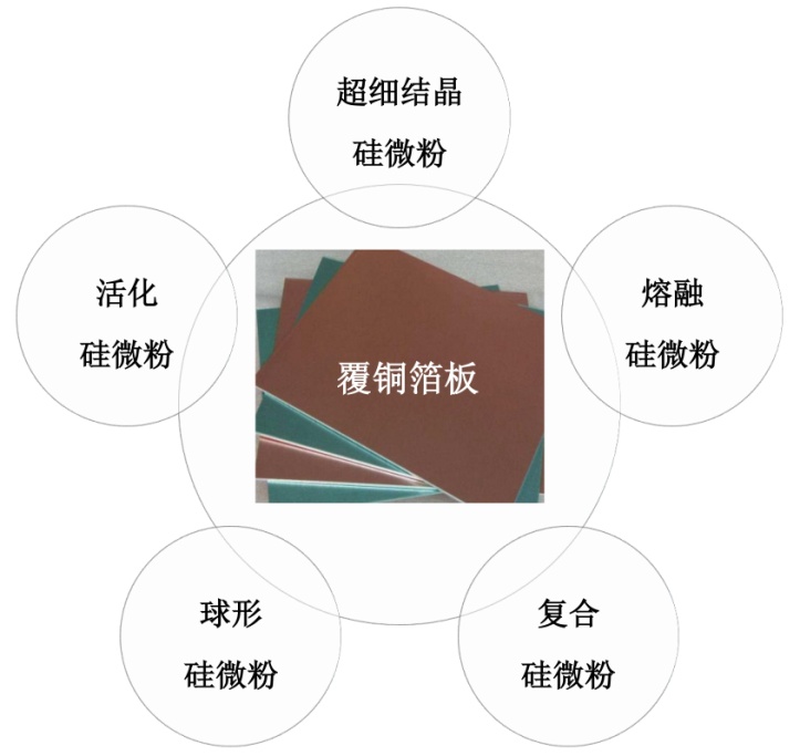 覆銅板用硅微粉的指標(biāo)要求及發(fā)展趨勢