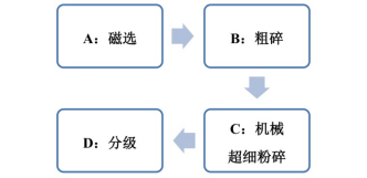 一文了解四大高嶺土超細化技術