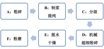 一文了解四大高嶺土超細化技術