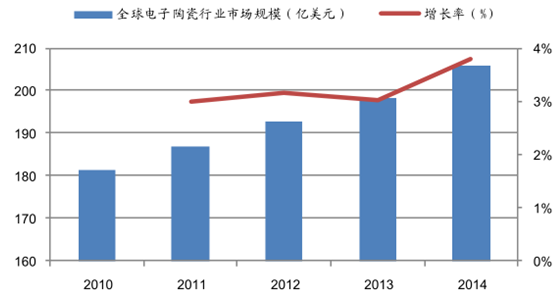 2017年中國先進(jìn)陶瓷行業(yè)市場規(guī)模及電子陶瓷發(fā)展趨勢分析