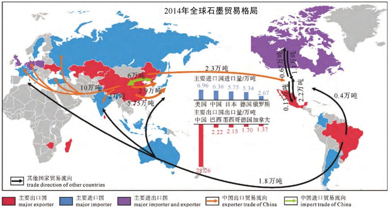 全球石墨消費結(jié)構(gòu)演變與貿(mào)易格局