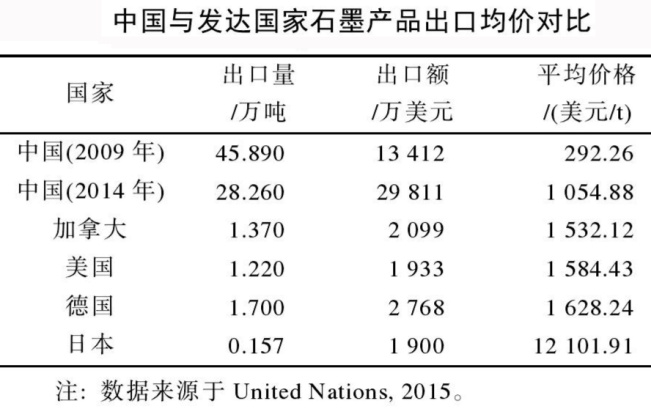 全球石墨消費結(jié)構(gòu)演變與貿(mào)易格局