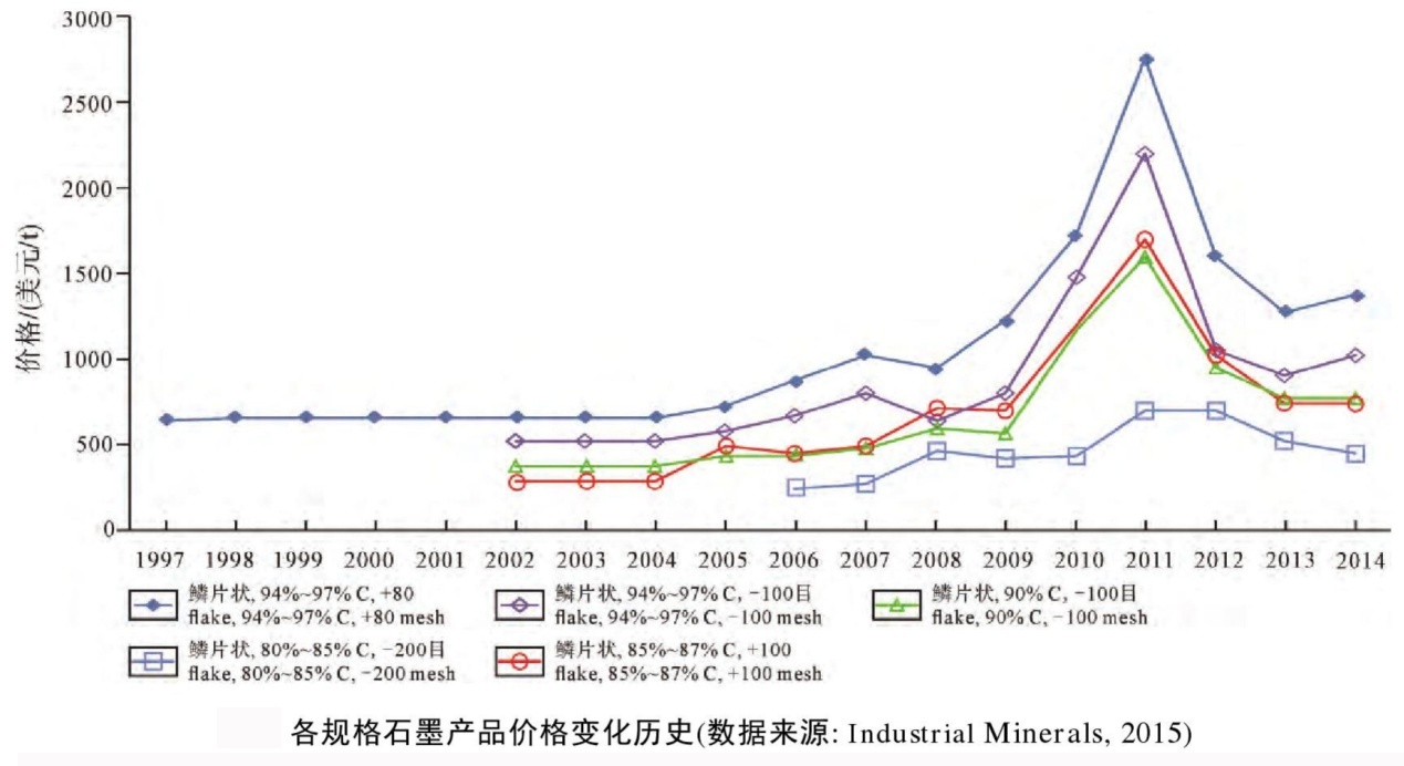 全球石墨消費結(jié)構(gòu)演變與貿(mào)易格局