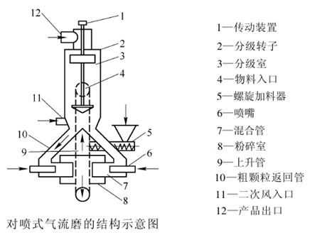 一文了解非金屬礦粉體行業(yè)用氣流粉碎機(jī)