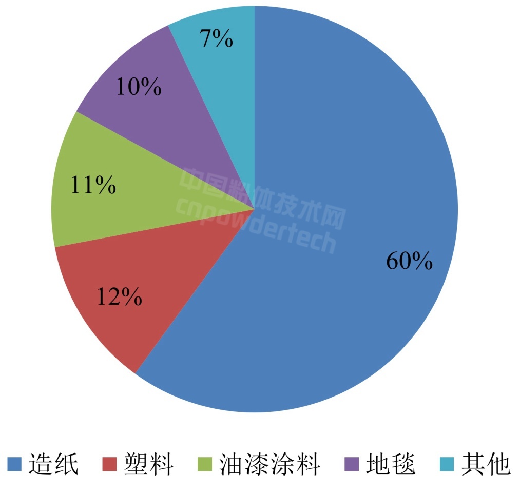 中國重質(zhì)碳酸鈣消費(fèi)結(jié)構(gòu)及市場分析
