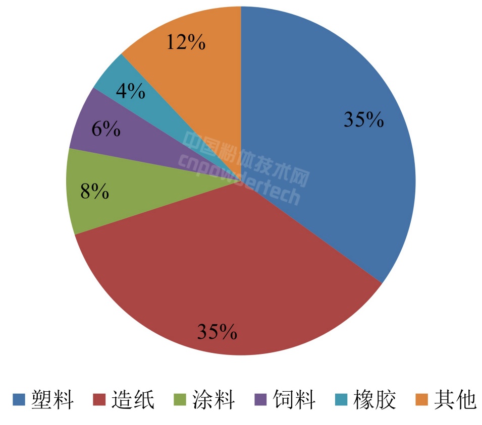 中國重質(zhì)碳酸鈣消費(fèi)結(jié)構(gòu)及市場分析