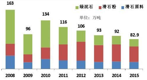 當前，我國滑石出口現(xiàn)狀及面臨的挑戰(zhàn)