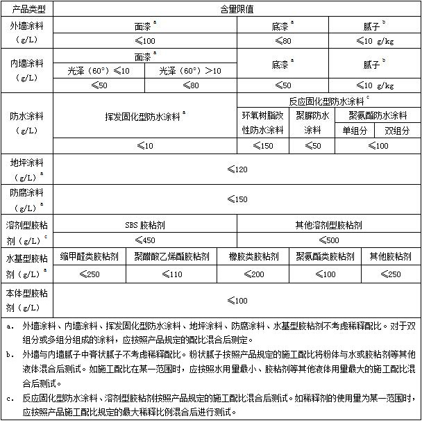 京津冀聯(lián)合發(fā)布《建筑類涂料與膠黏劑揮發(fā)性有機(jī)化合物含量限值標(biāo)準(zhǔn)》