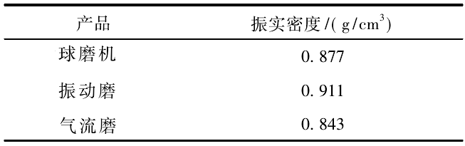 實(shí)際生產(chǎn)中如何降低硅微粉的吸油值？