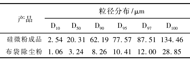 實(shí)際生產(chǎn)中如何降低硅微粉的吸油值？