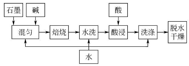 隱晶質(zhì)石墨五大選礦提純方法