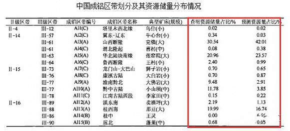中國成鋁區(qū)帶劃分及儲量分布概況