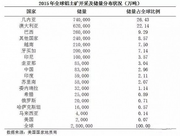 2015全球鋁土礦開采及處理分布概況