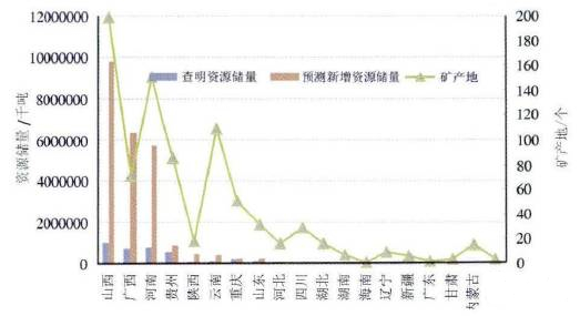 中國鋁土礦礦產(chǎn)地及其查明資源儲量和預(yù)測資源儲量分布情況：