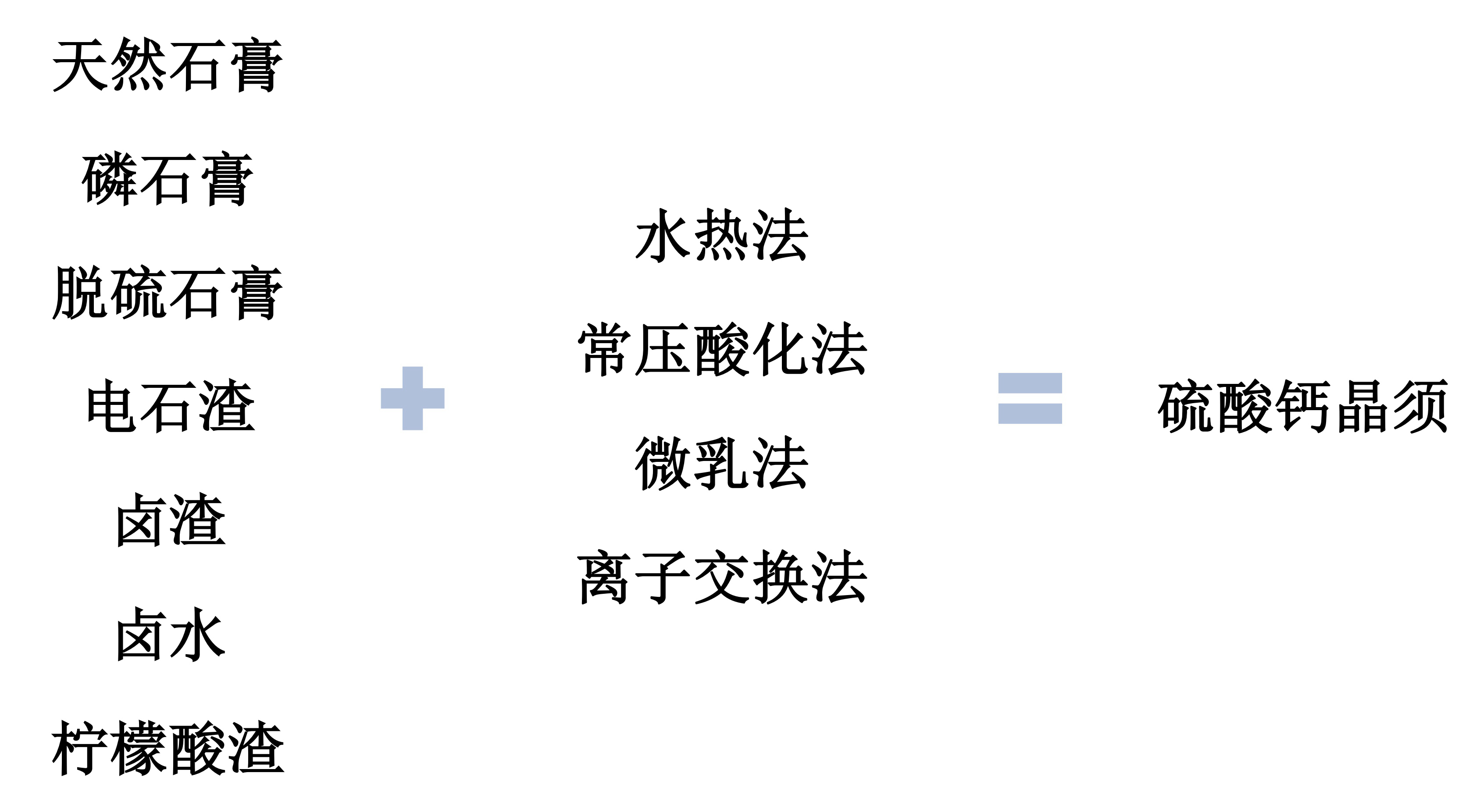 硫酸鈣晶須的原料包括：天然石膏、磷石膏、脫硫石膏、電石渣、鹵渣、廢酸和鹵水、檸檬酸渣等，其制備方法有水熱法、常壓酸化法、微乳法、離子交換法等。