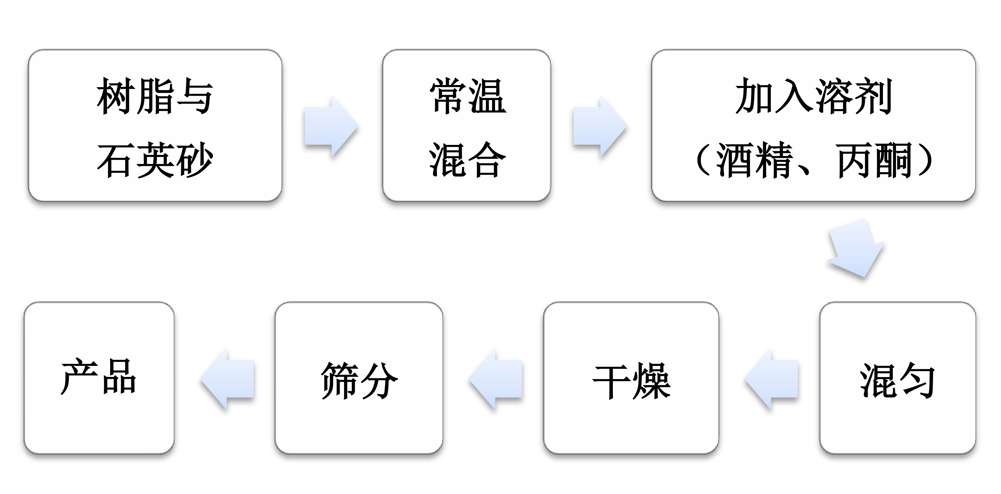 樹脂冷法涂敷石英砂粉體工藝