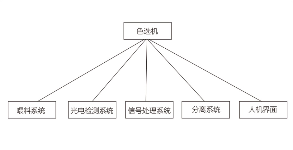 非金屬礦行業(yè)用色選機