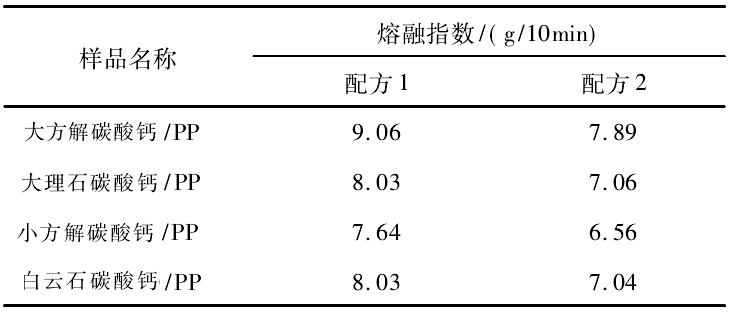 表3 不同原礦碳酸鈣/聚丙烯(PP)復(fù)合材料的熔融指數(shù)