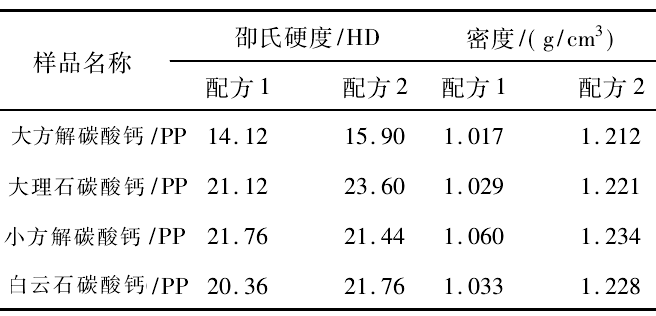 表6 不同原礦碳酸鈣/聚丙烯(PP)的硬度和密度