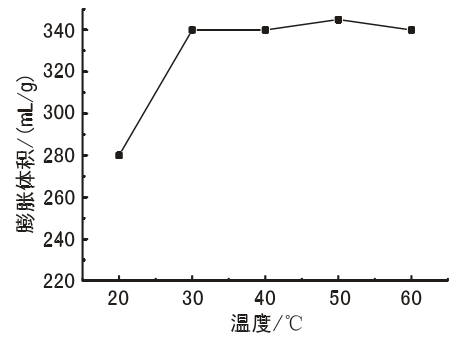 圖4 反應(yīng)溫度對石墨膨脹體積的影響