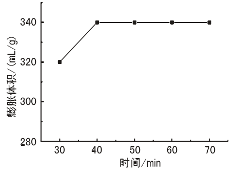 圖5 反應(yīng)時間對石墨膨脹體積的影響