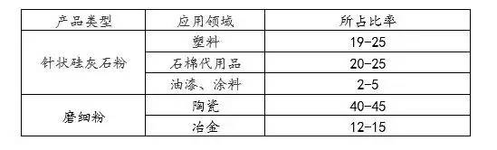 硅灰石應(yīng)用領(lǐng)域