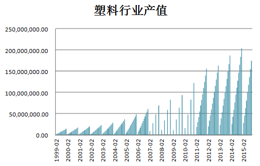 塑料行業(yè)產(chǎn)值