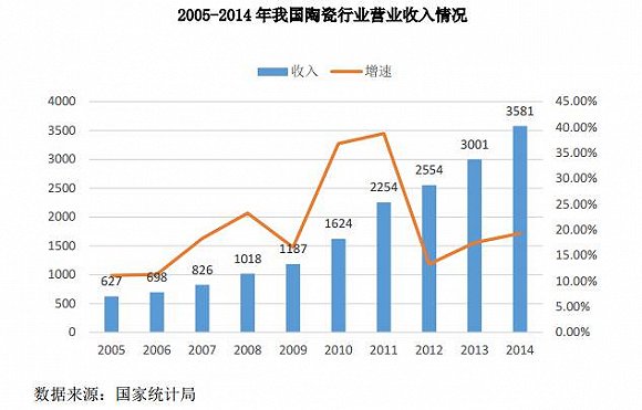 硅灰石的最大需求方為陶瓷行業(yè)