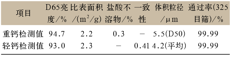 表1 重質(zhì)碳酸鈣和輕質(zhì)碳酸鈣檢測(cè)指標(biāo)