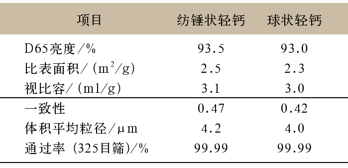 表2 紡錘狀輕質(zhì)碳酸鈣和球狀輕質(zhì)碳酸鈣檢測(cè)指標(biāo)