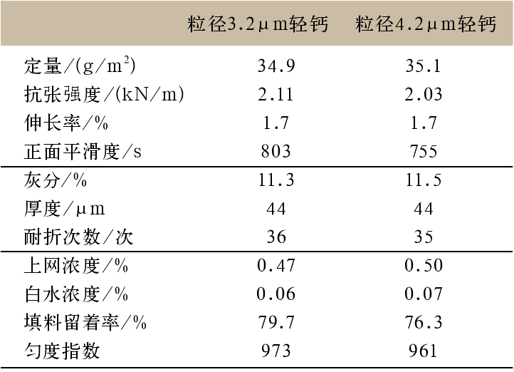 表5 不同粒徑輕質(zhì)碳酸鈣紙張性能